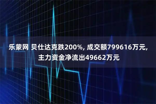 乐蒙网 贝仕达克跌200%, 成交额799616万元, 主力资金净流出49662万元